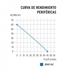 Bomba Periferica 1 HP TRUPER